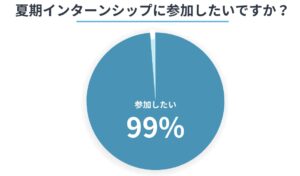 28卒学生の夏期インターンシップへの参加意向を示した円グラフ