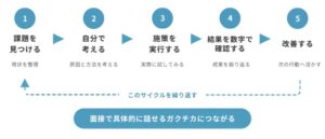 長期インターンで経験できる課題解決の流れ