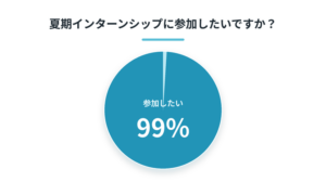 28卒学生の夏期インターンシップへの参加意向を示した円グラフ