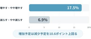 28卒採用で採用人数を増やす企業17.5％と減らす企業6.9％を比較した棒グラフ