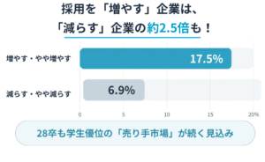 28卒採用で採用人数を増やす企業17.5％と減らす企業6.9％を比較した棒グラフ