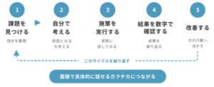 長期インターンで経験できる課題解決の流れ