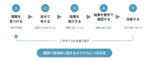 長期インターンで経験できる課題解決の流れ