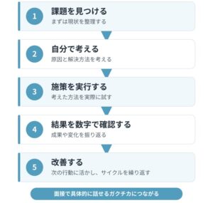 長期インターンで経験できる課題解決の流れ