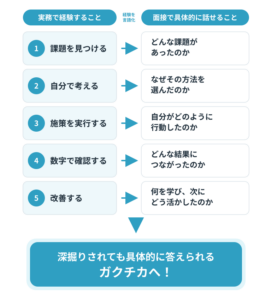長期インターンで経験できる課題解決の流れ