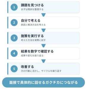 長期インターンで経験できる課題解決の流れ